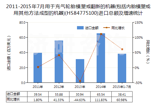2011-2015年7月用于充氣輪胎模塑或翻新的機(jī)器(包括內(nèi)胎模塑或用其他方法成型的機(jī)器)(HS84775100)進(jìn)口總額及增速統(tǒng)計(jì)
